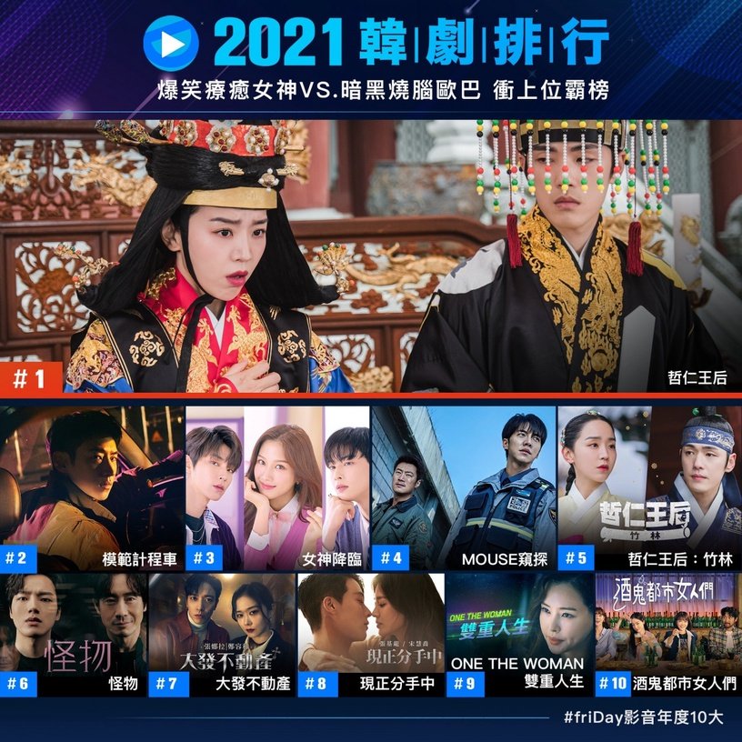 friDay影音「2021韩剧收视排行」TOP10！《女神降临》只夺第3，「这部」爆笑夺冠！